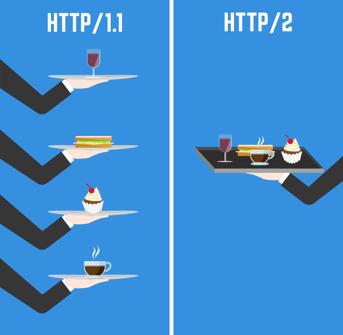 HTTP/1 vs. HTTP/2